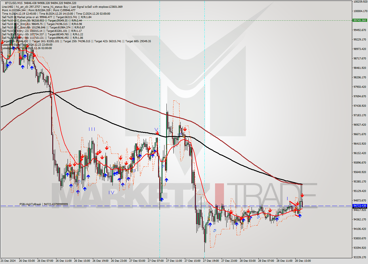 BTCUSD M15 Signal