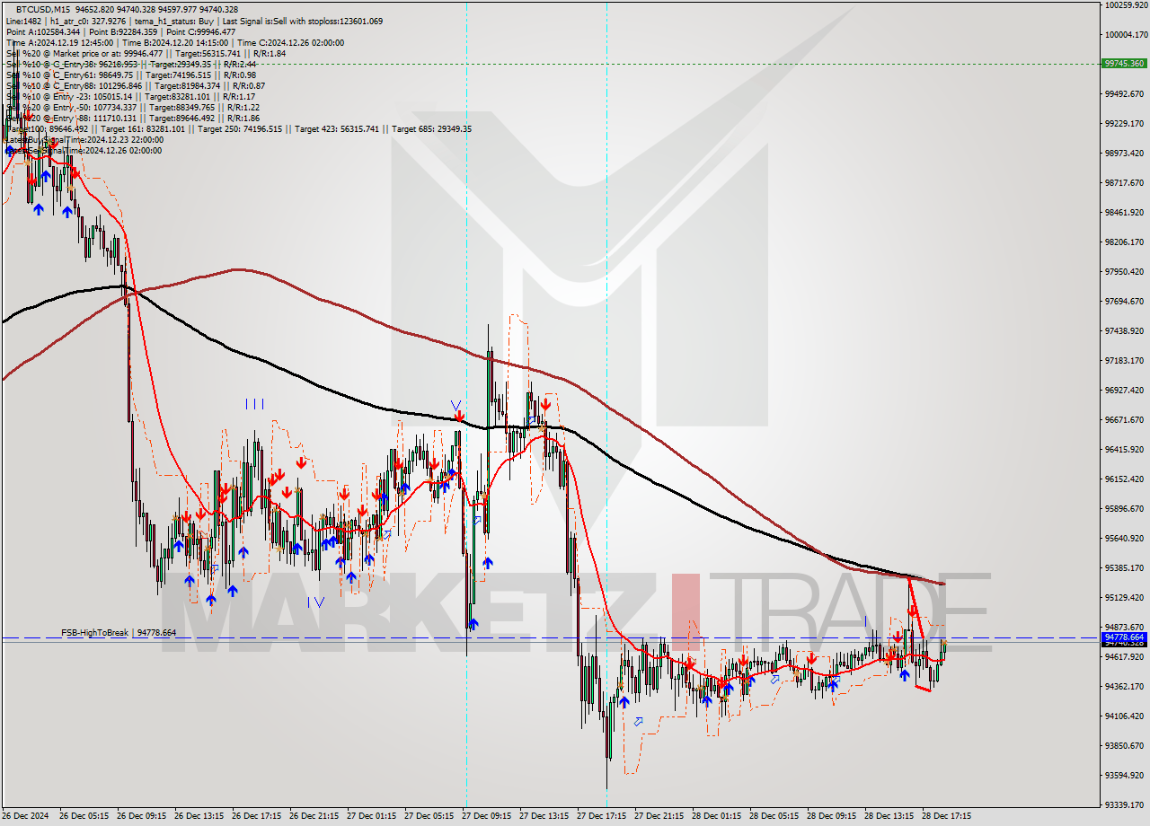 BTCUSD M15 Analysis BTCUSD M15 Signal