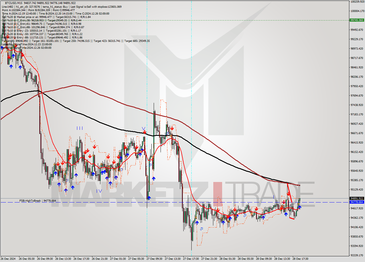 BTCUSD M15 Signal