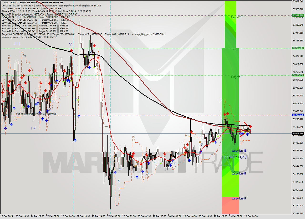 BTCUSD M15 Signal