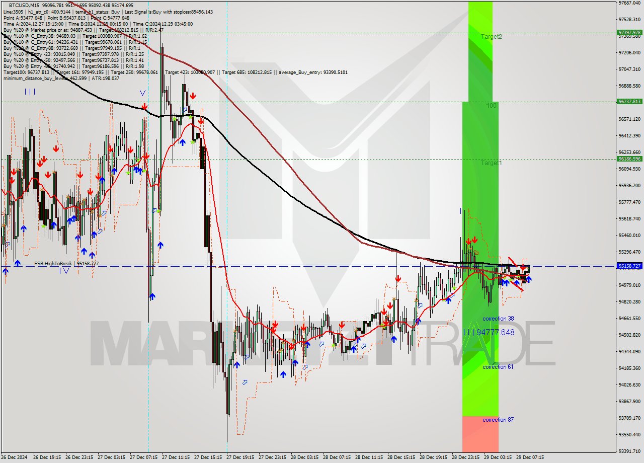 BTCUSD M15 Signal