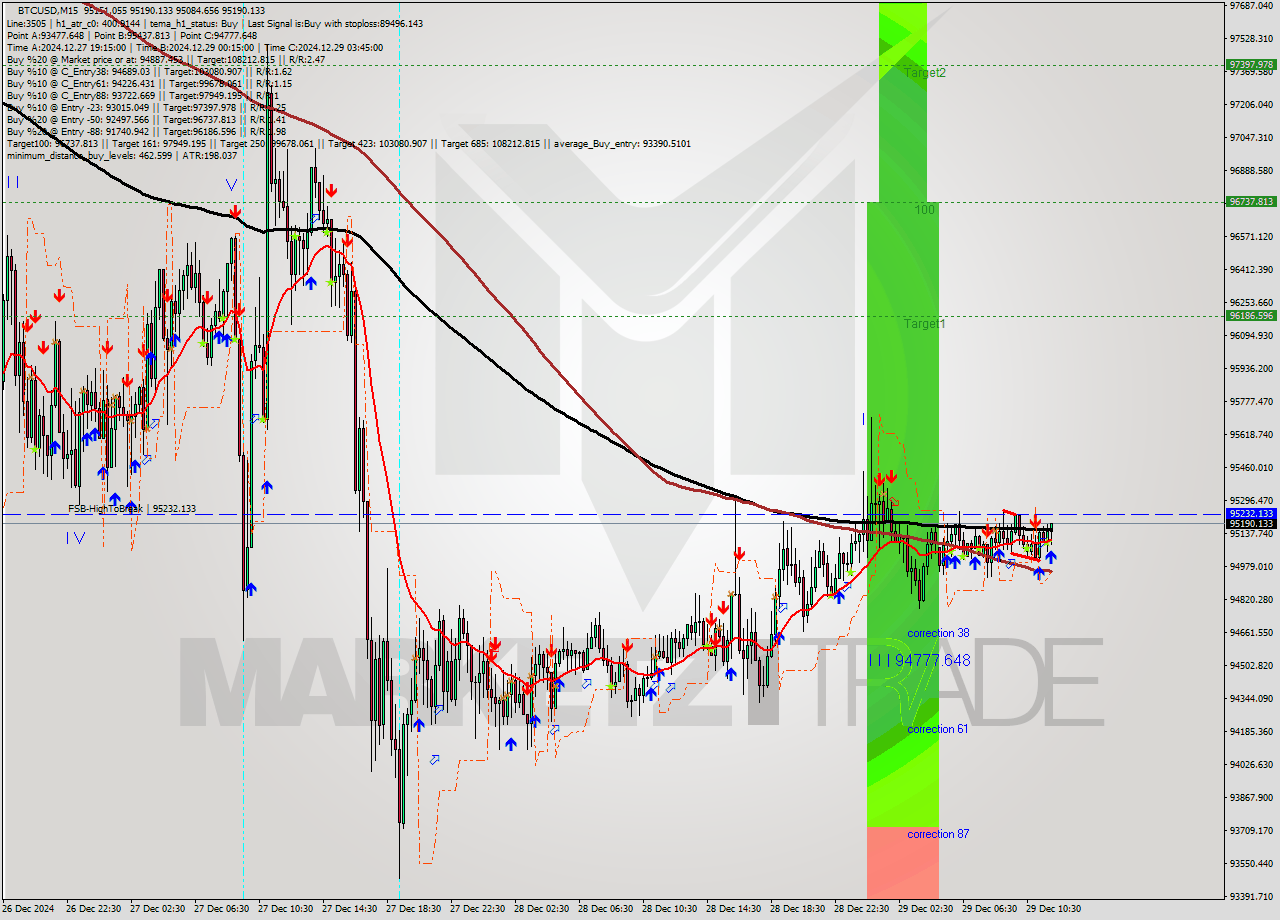 BTCUSD M15 Signal