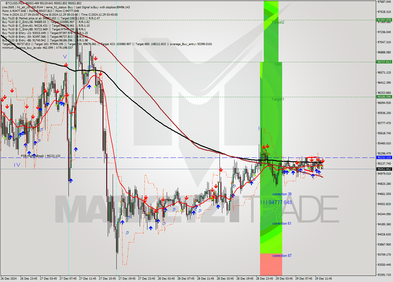 BTCUSD M15 Signal