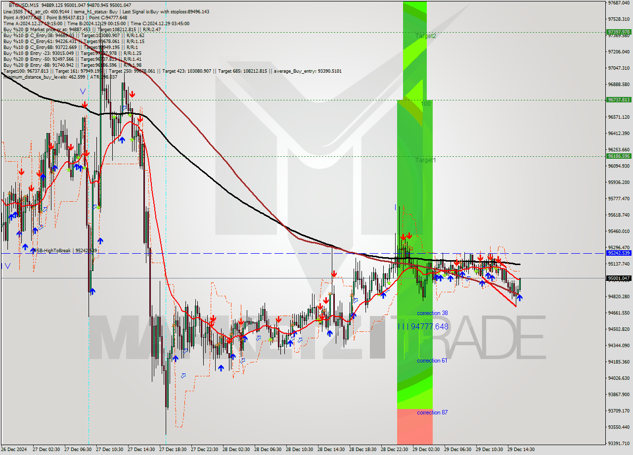 BTCUSD M15 Signal