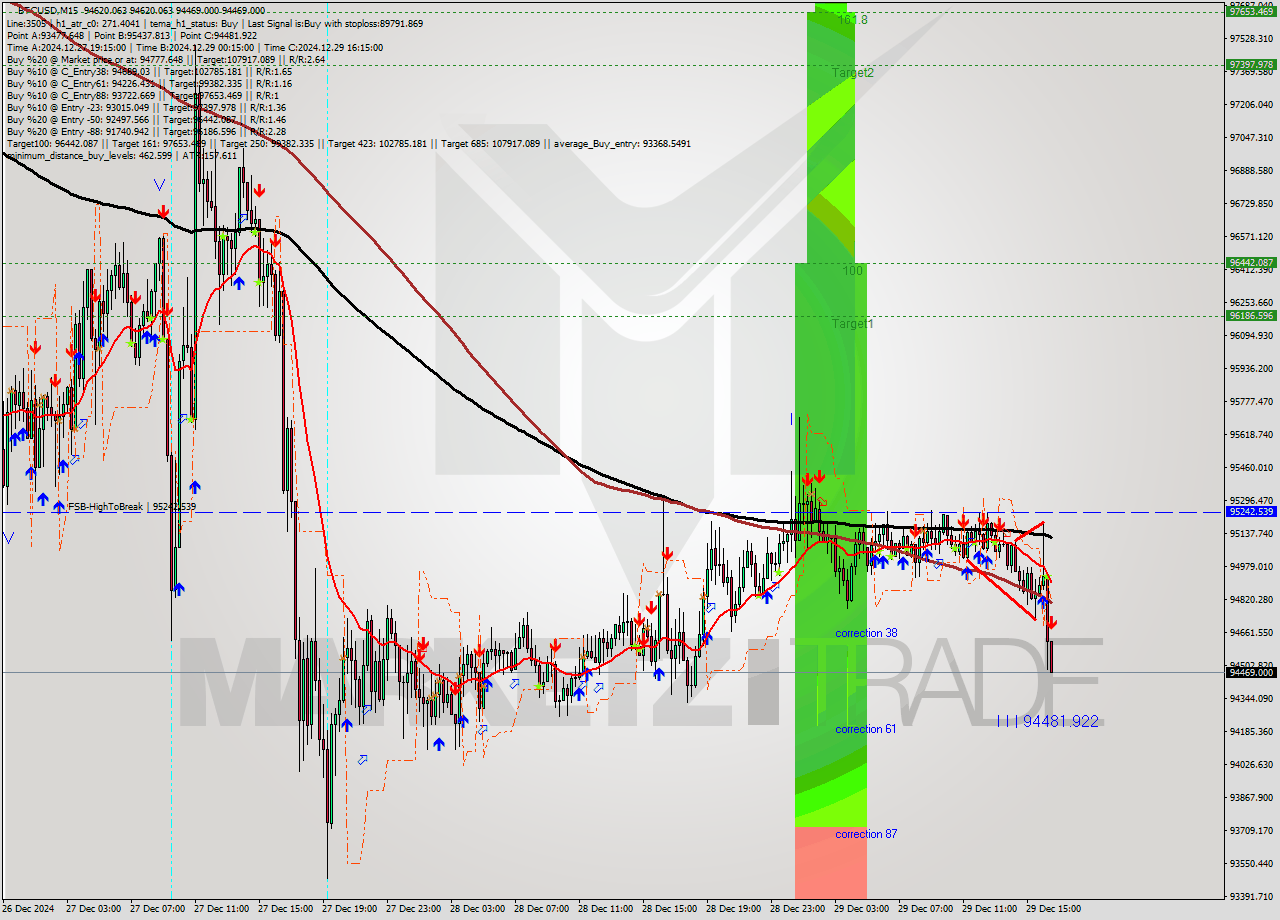 BTCUSD M15 Signal