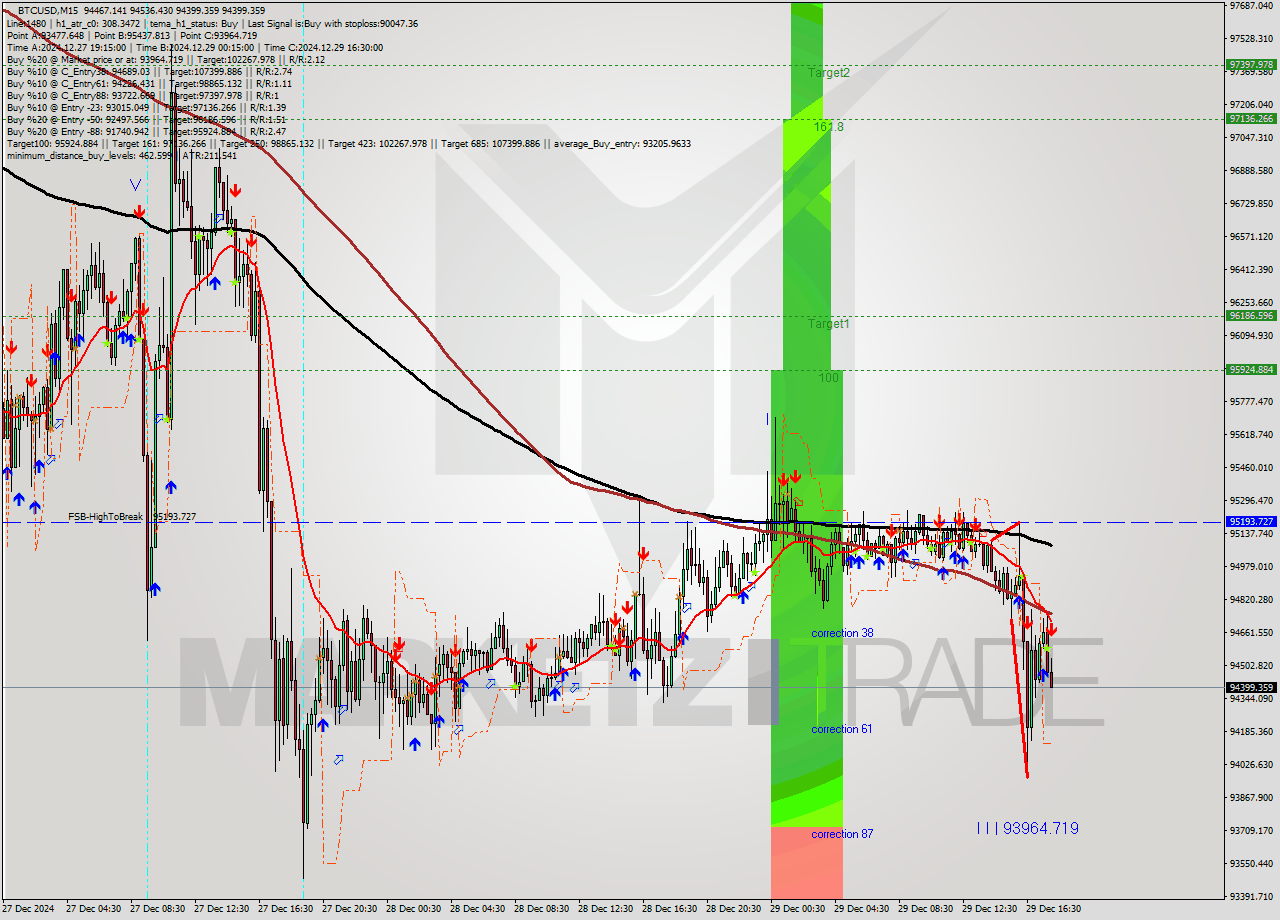 BTCUSD M15 Signal