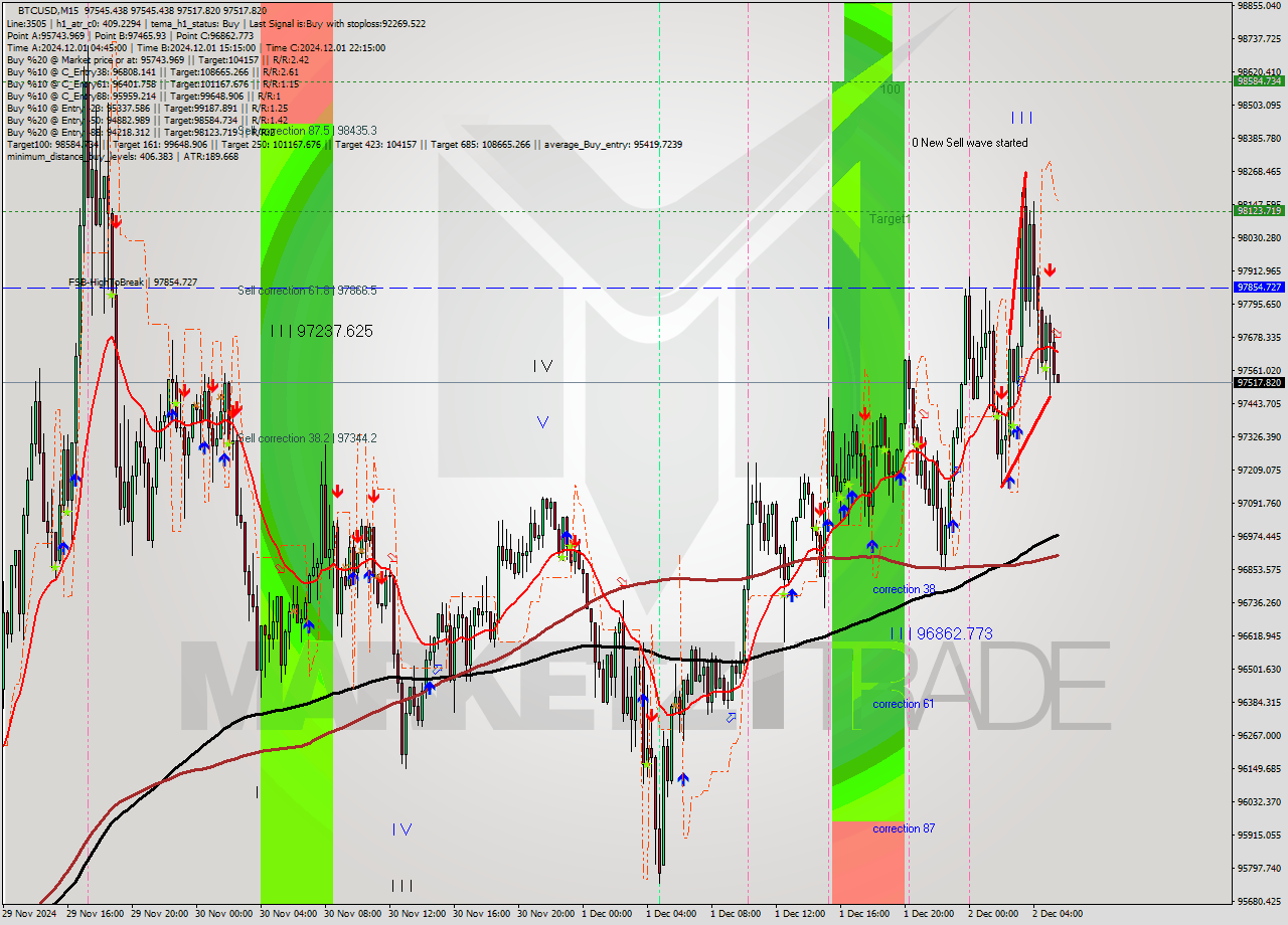 BTCUSD M15 Signal