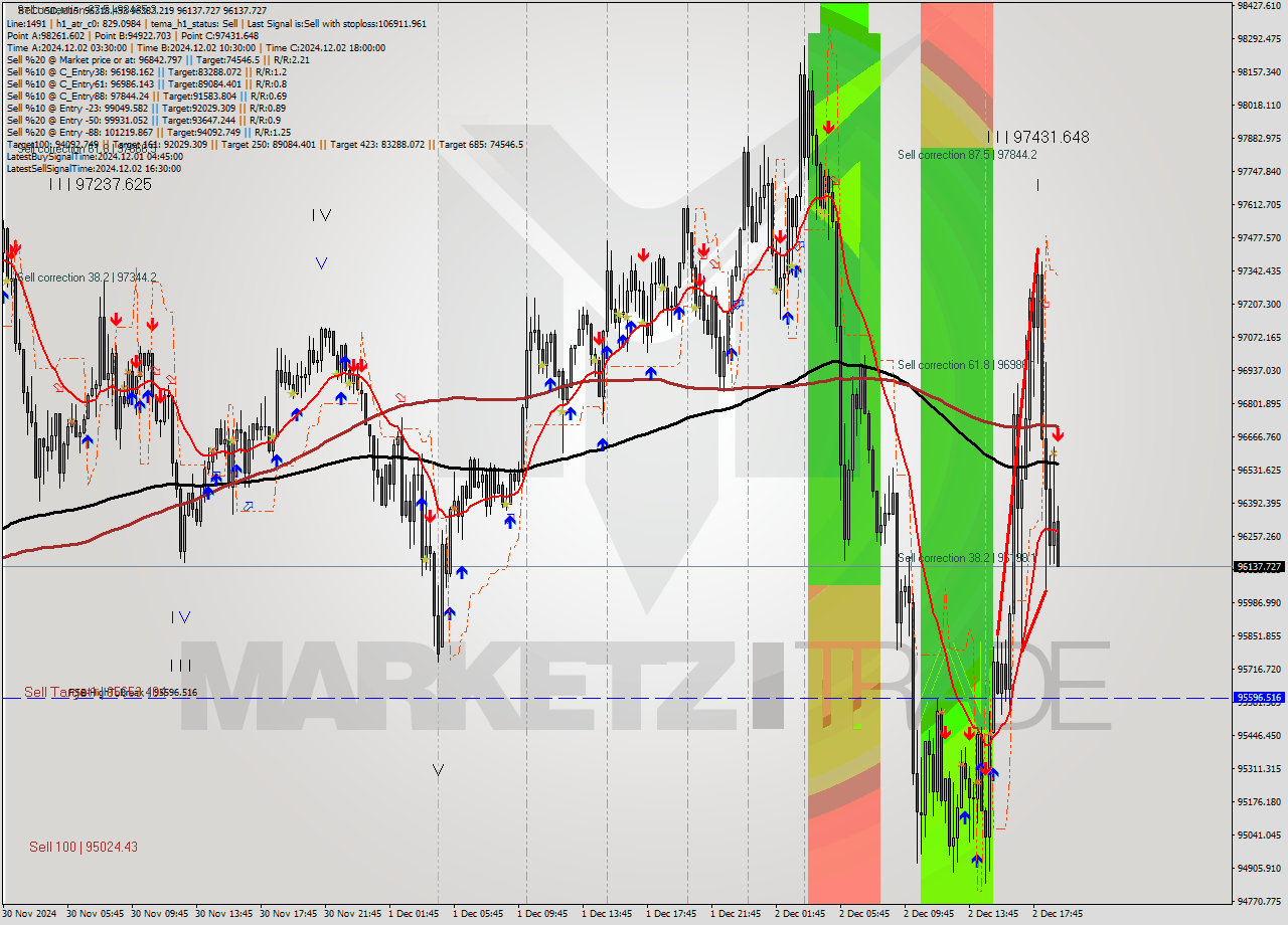 BTCUSD M15 Signal