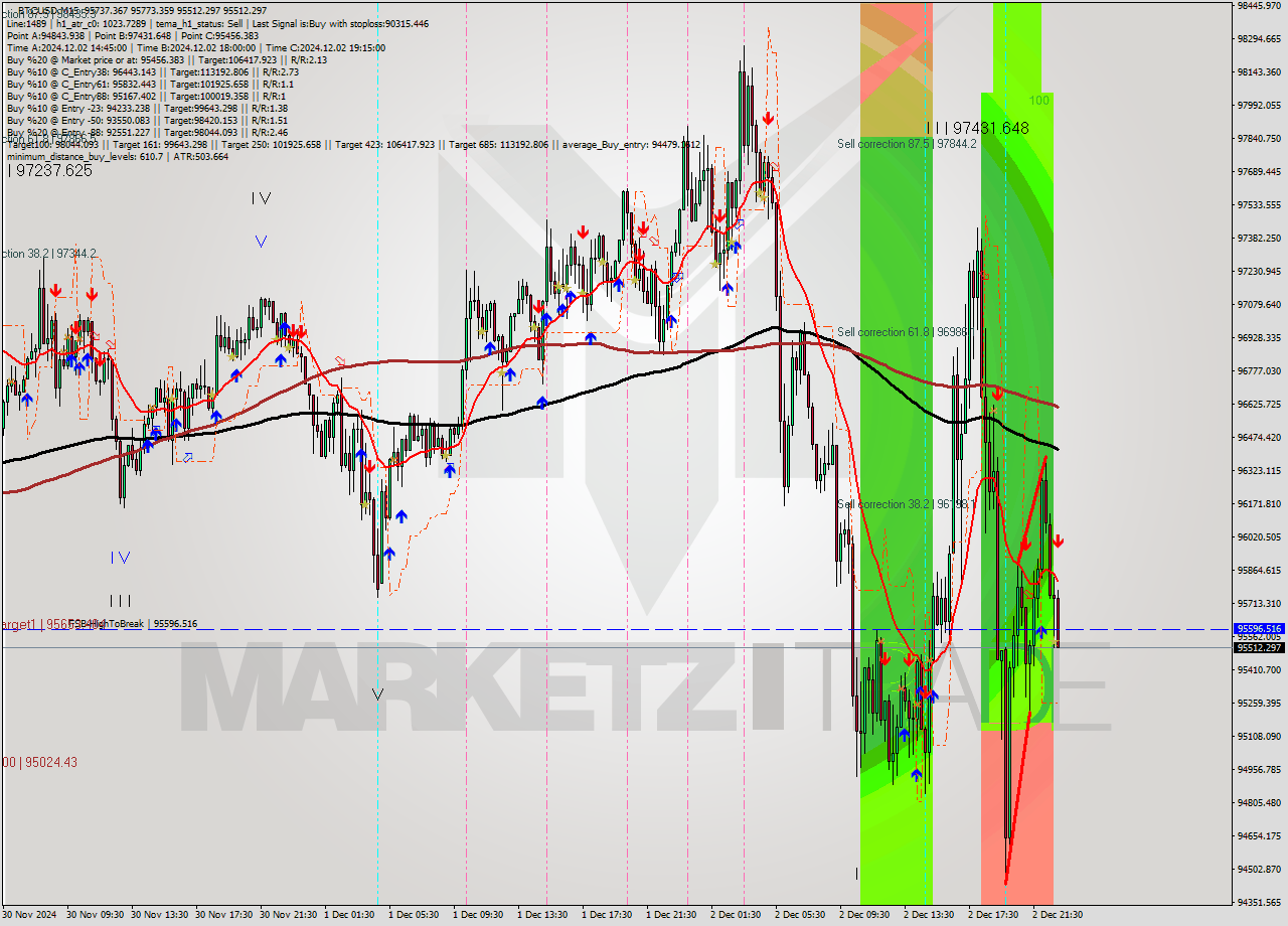 BTCUSD M15 Signal