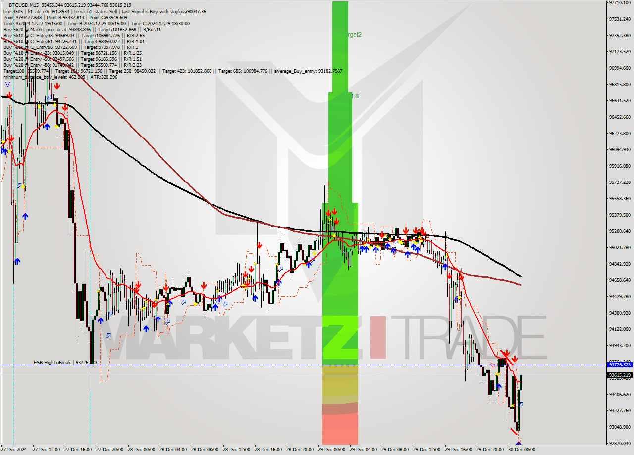 BTCUSD M15 Signal