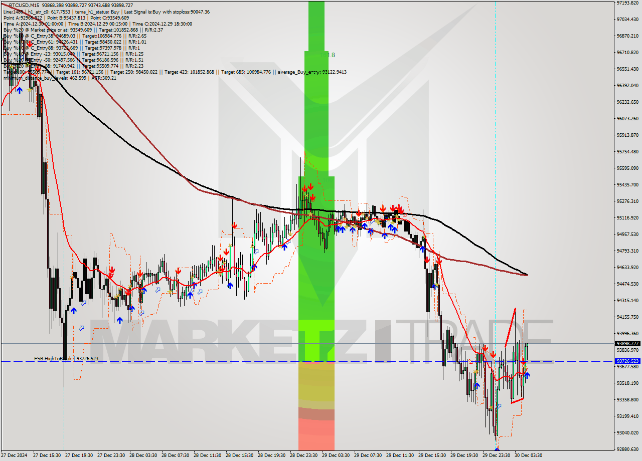 BTCUSD M15 Signal