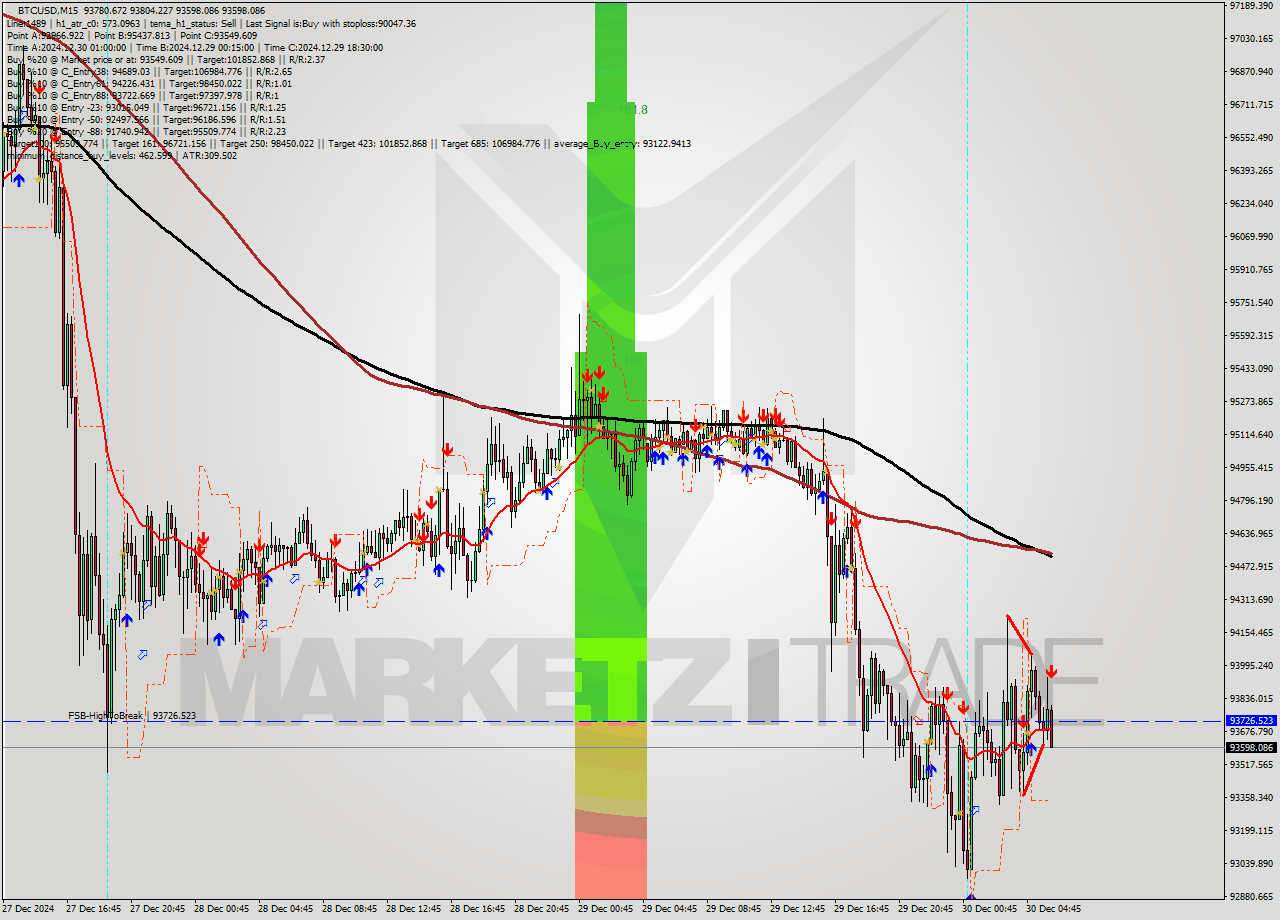 BTCUSD M15 Signal