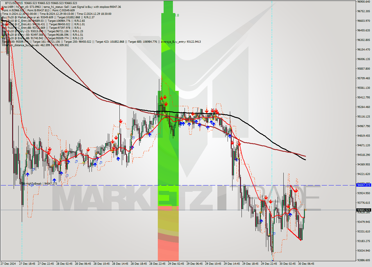 BTCUSD M15 Signal