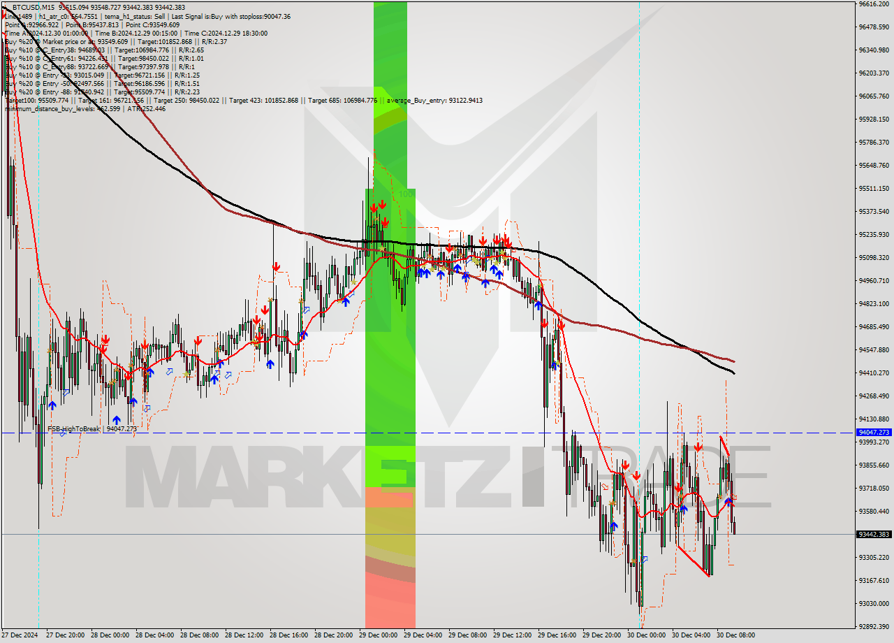 BTCUSD M15 Signal