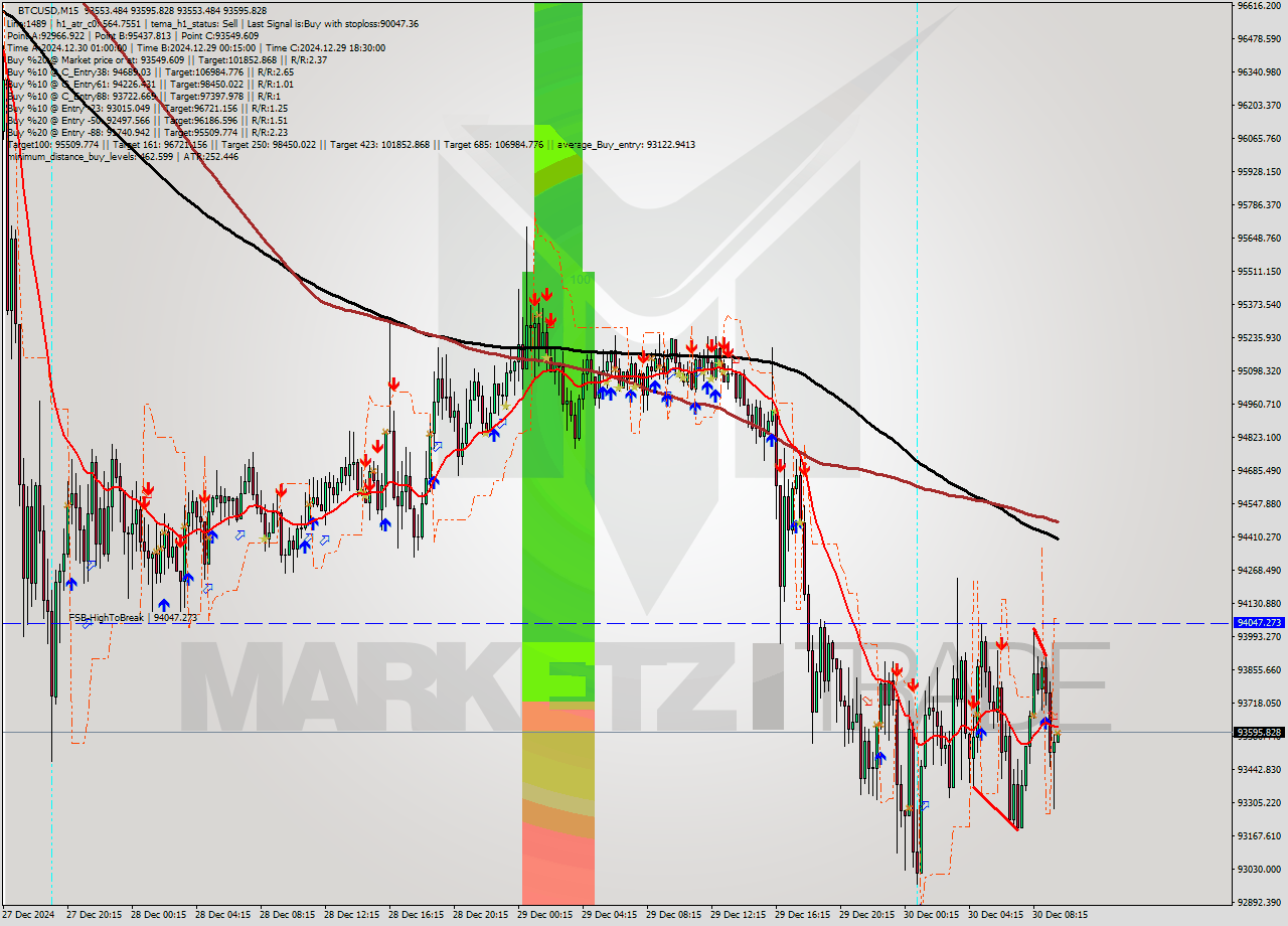 BTCUSD M15 Signal