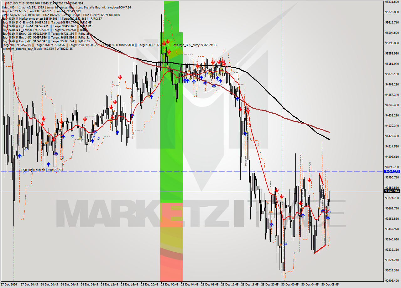 BTCUSD M15 Signal