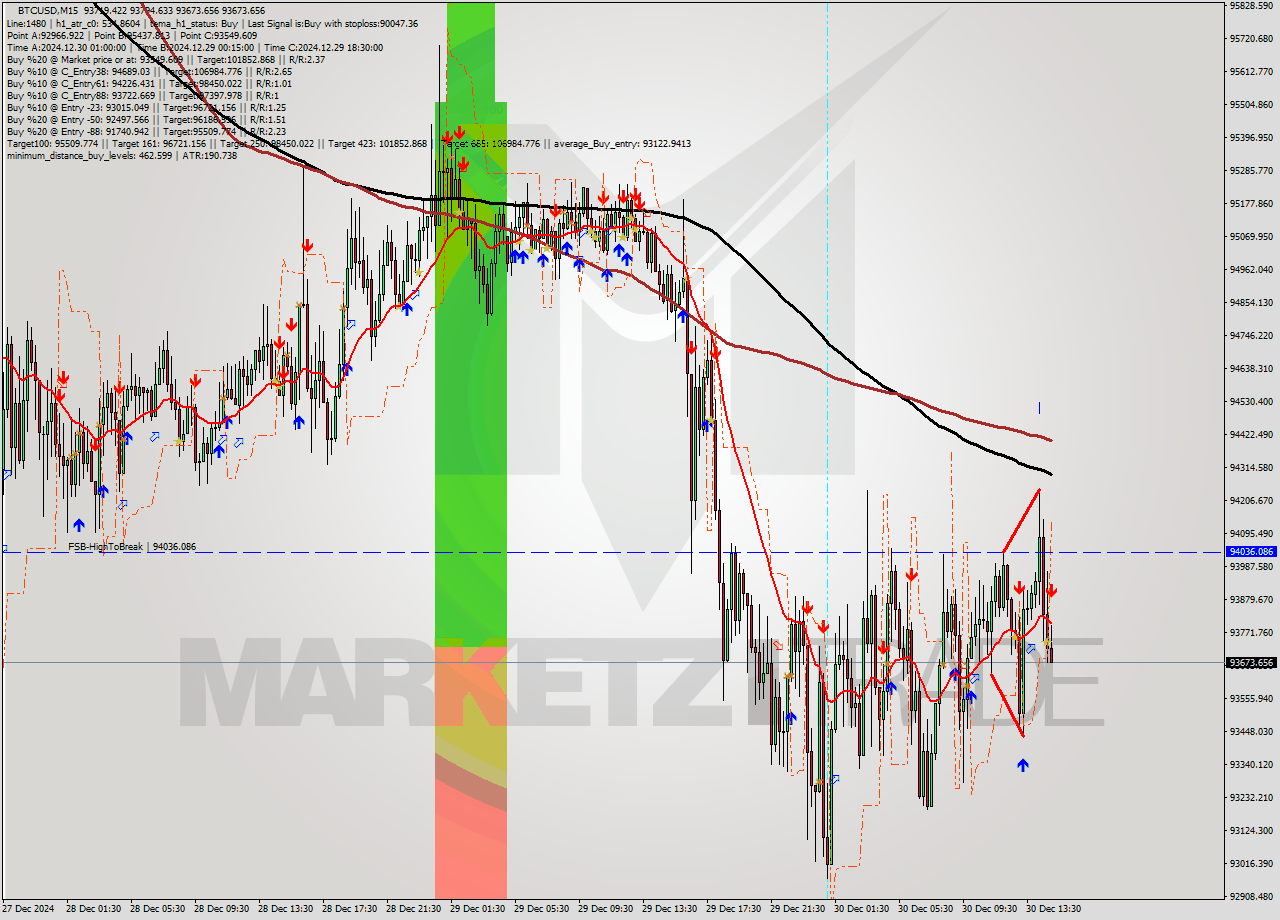 BTCUSD M15 Signal