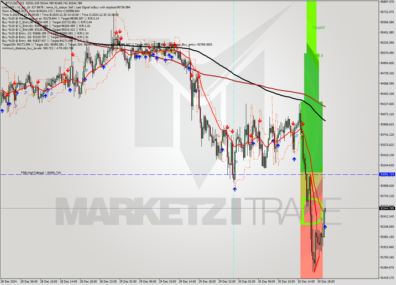 BTCUSD M15 Signal