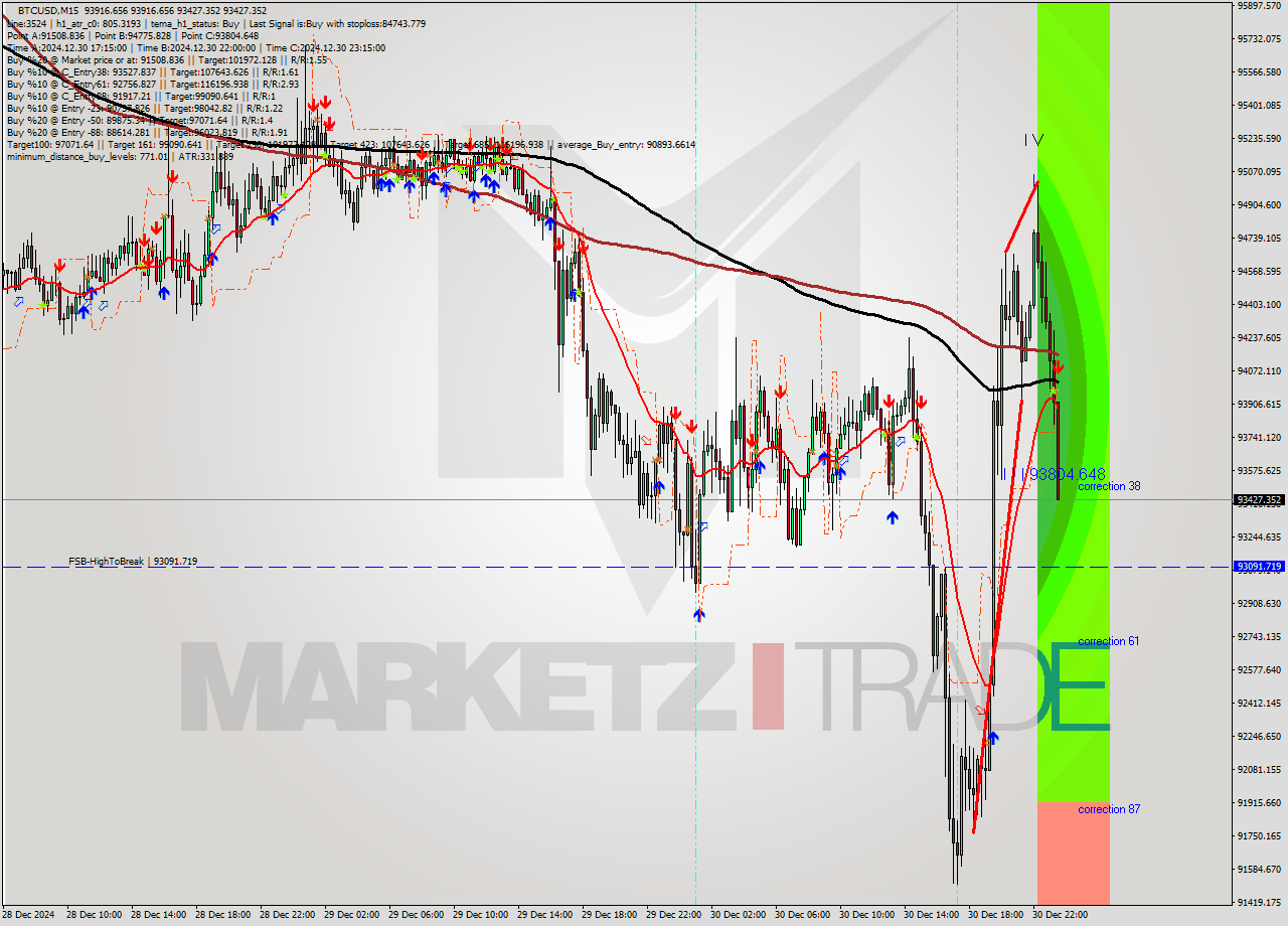 BTCUSD M15 Signal