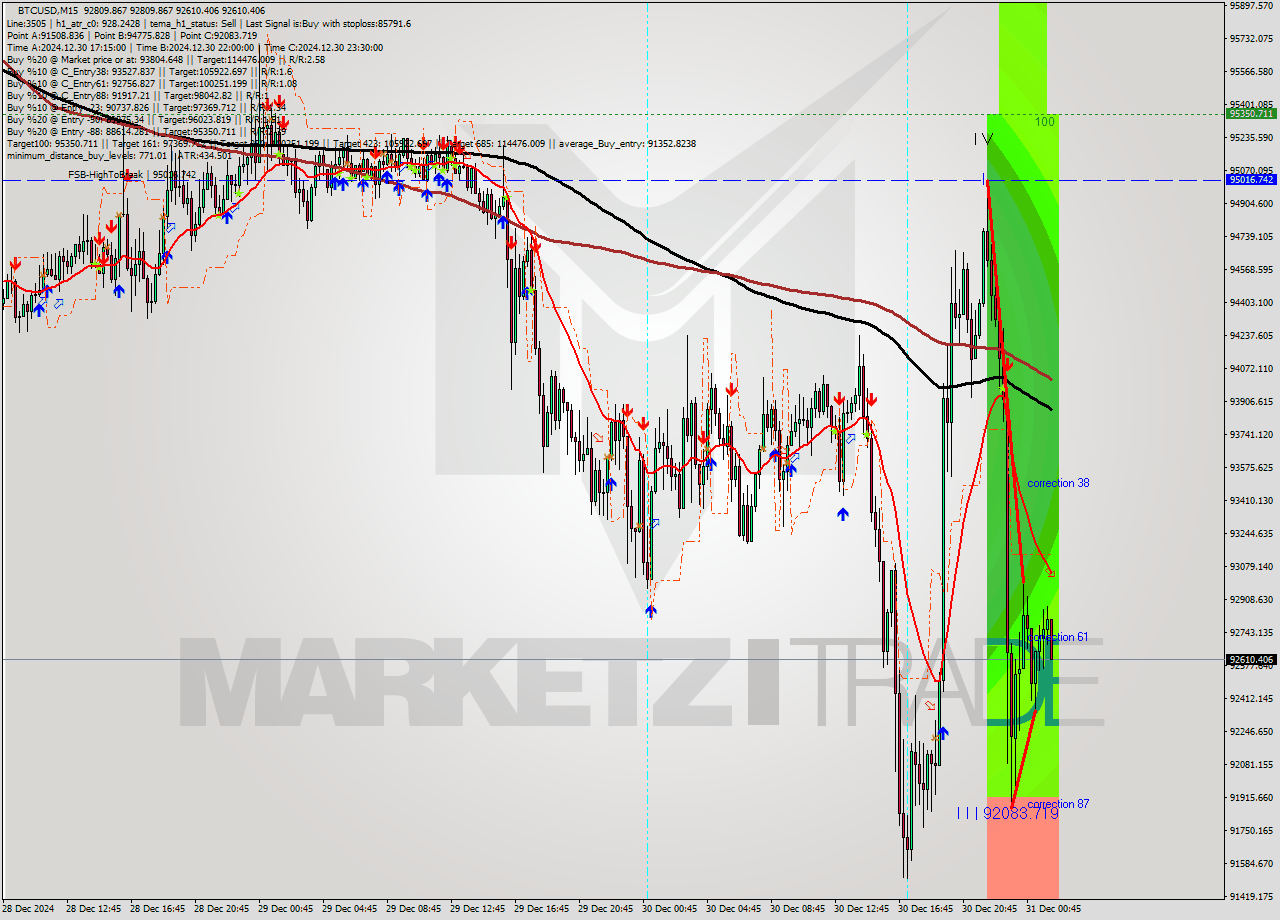 BTCUSD M15 Signal