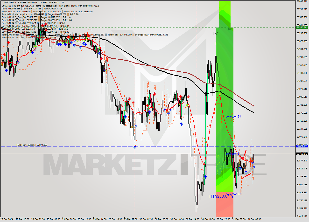 BTCUSD M15 Signal