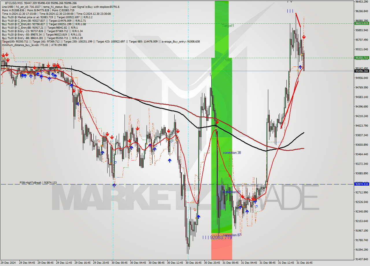 BTCUSD M15 Signal