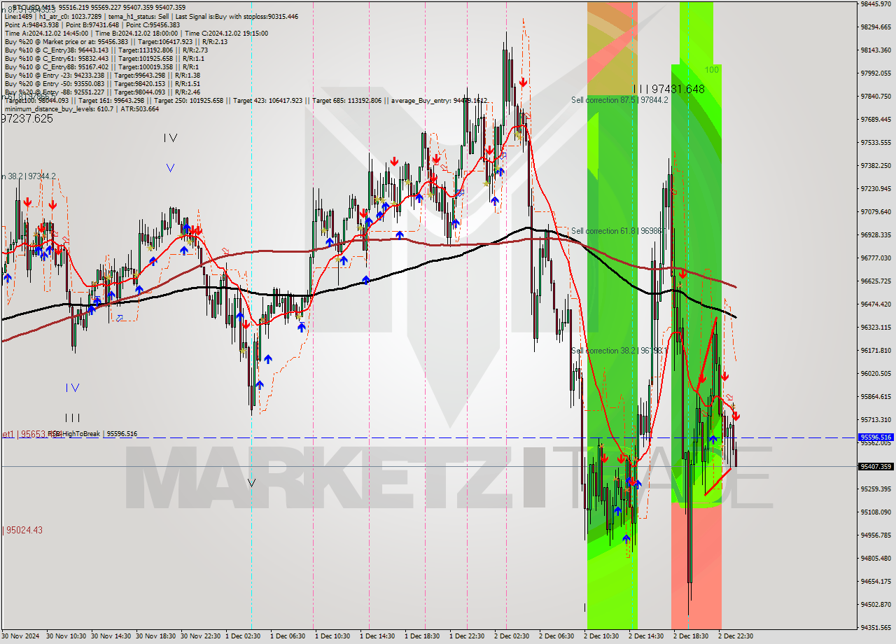 BTCUSD M15 Signal