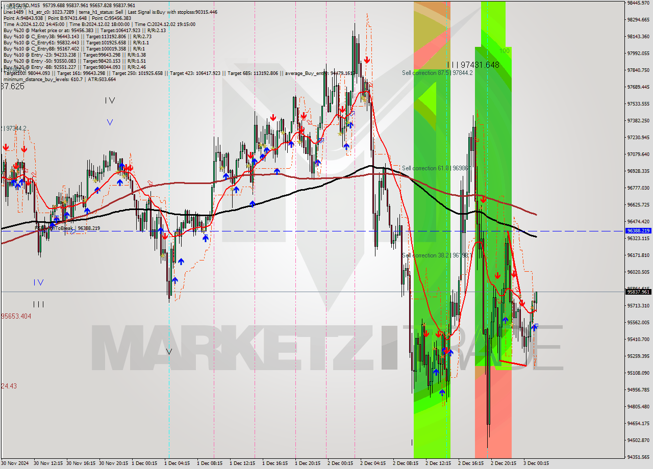 BTCUSD M15 Signal