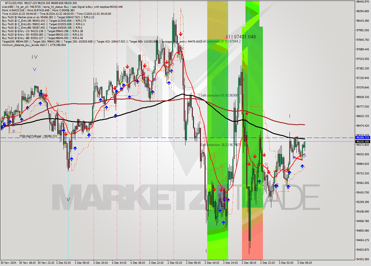 BTCUSD M15 Signal