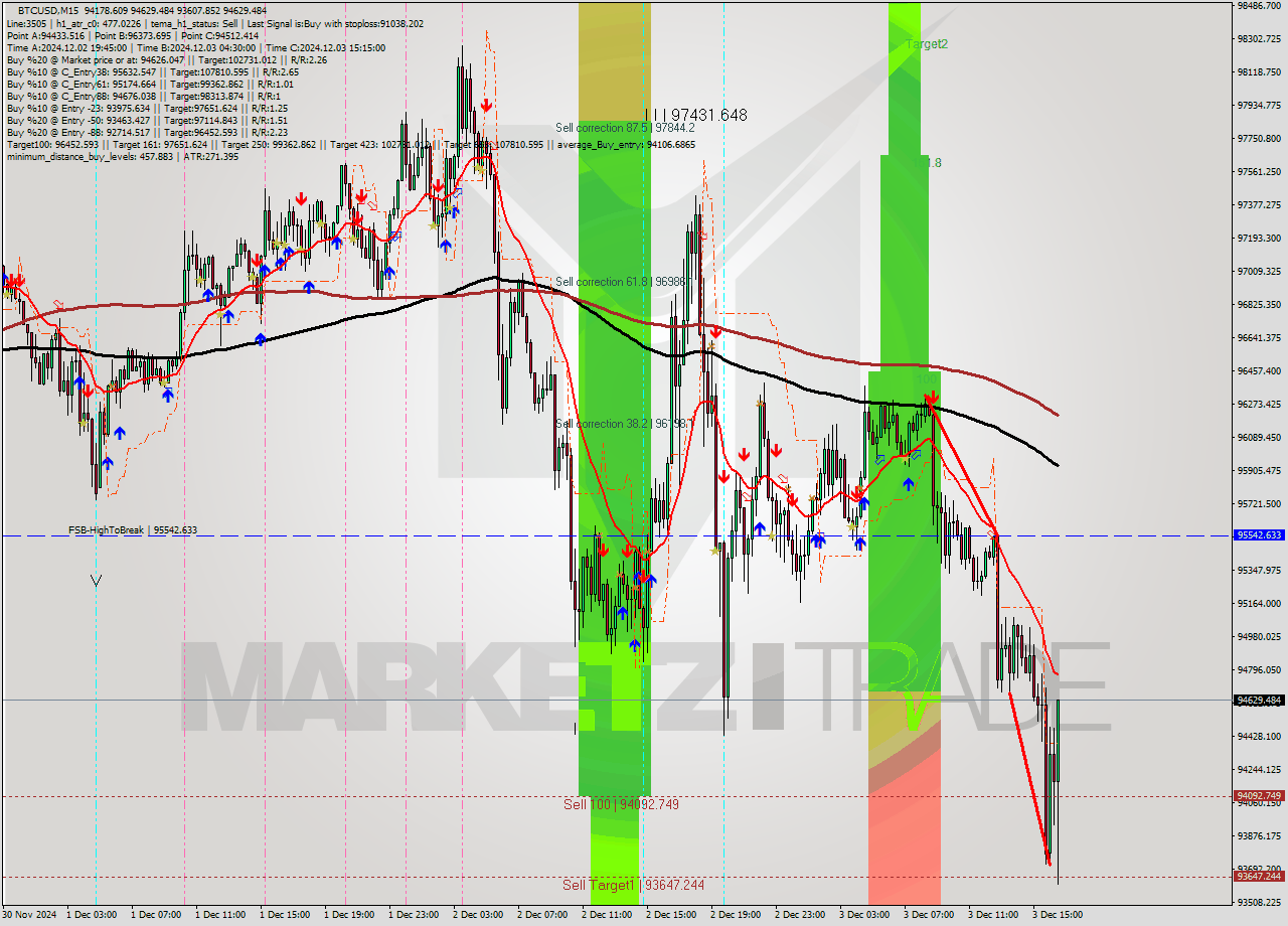 BTCUSD M15 Signal