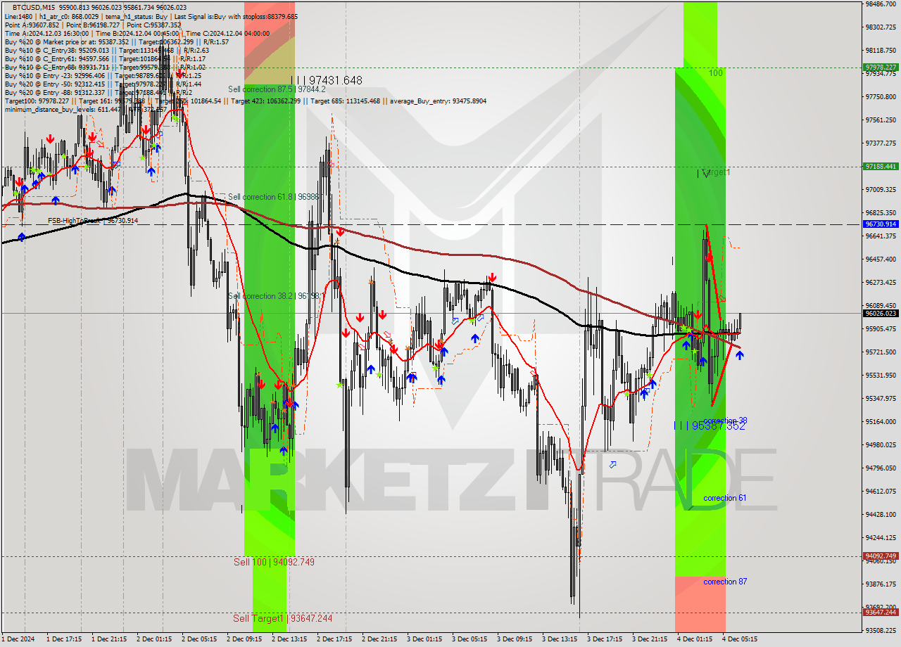 BTCUSD M15 Signal