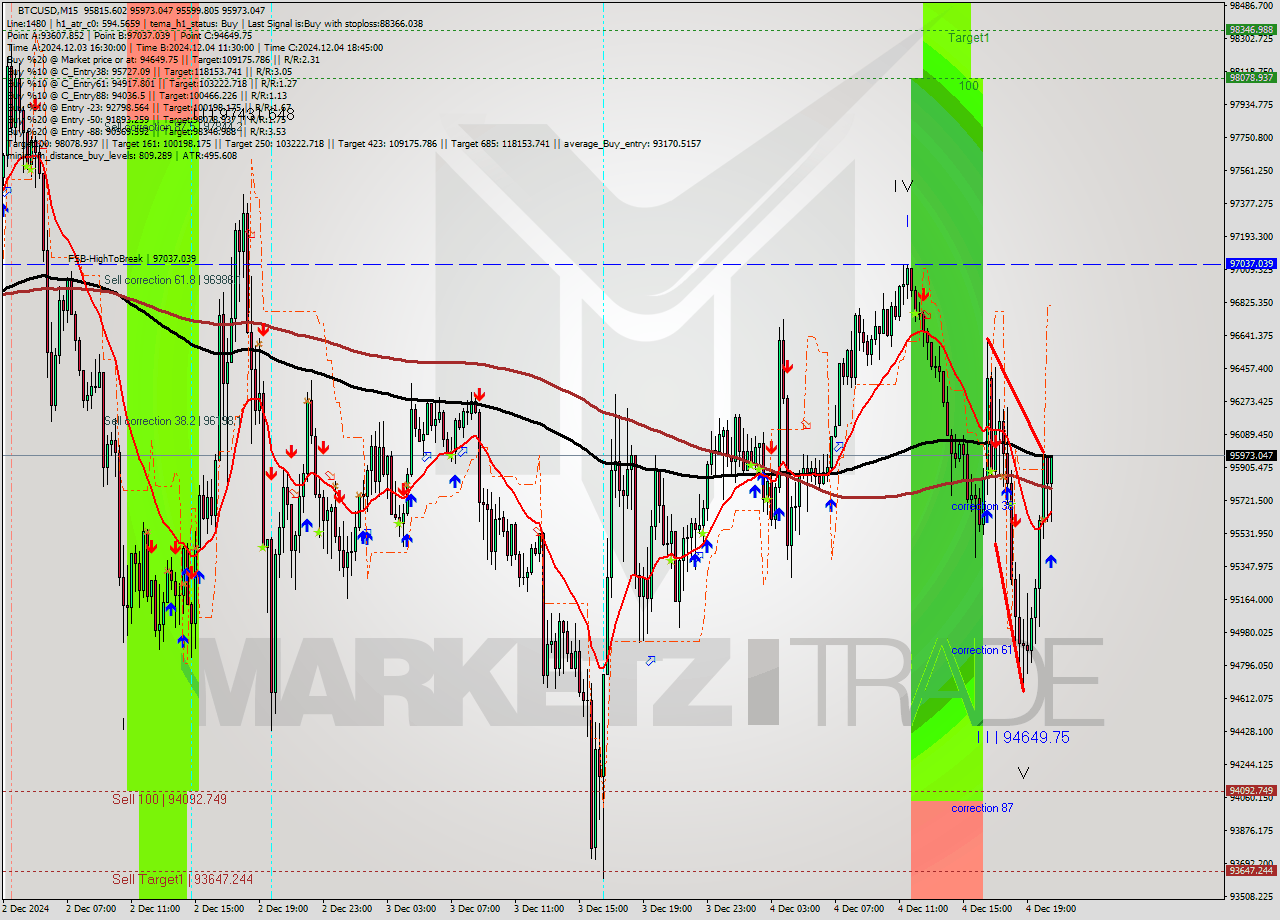 BTCUSD M15 Signal