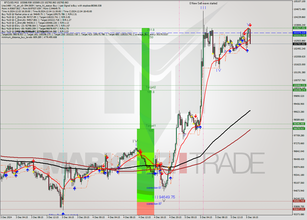 BTCUSD M15 Analysis BTCUSD M15 Signal