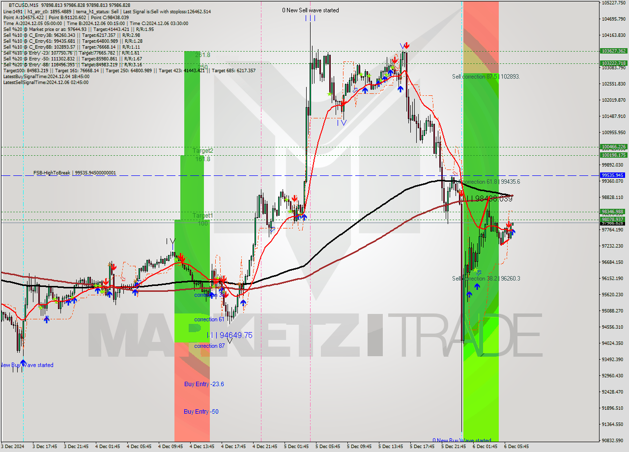 BTCUSD M15 Analysis BTCUSD M15 Signal