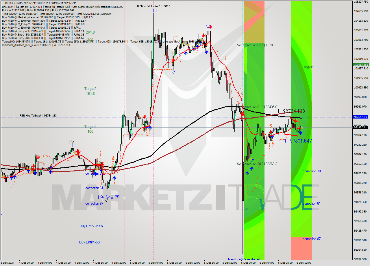 BTCUSD M15 Analysis BTCUSD M15 Signal
