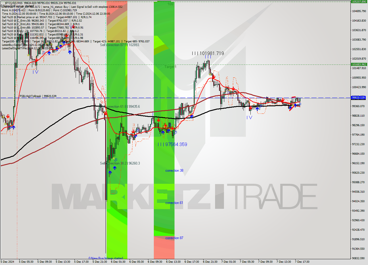 BTCUSD M15 Analysis BTCUSD M15 Signal