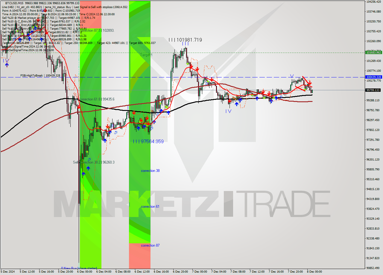 BTCUSD M15 Analysis BTCUSD M15 Signal