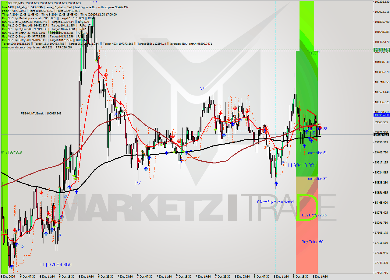 BTCUSD M15 Analysis BTCUSD M15 Signal