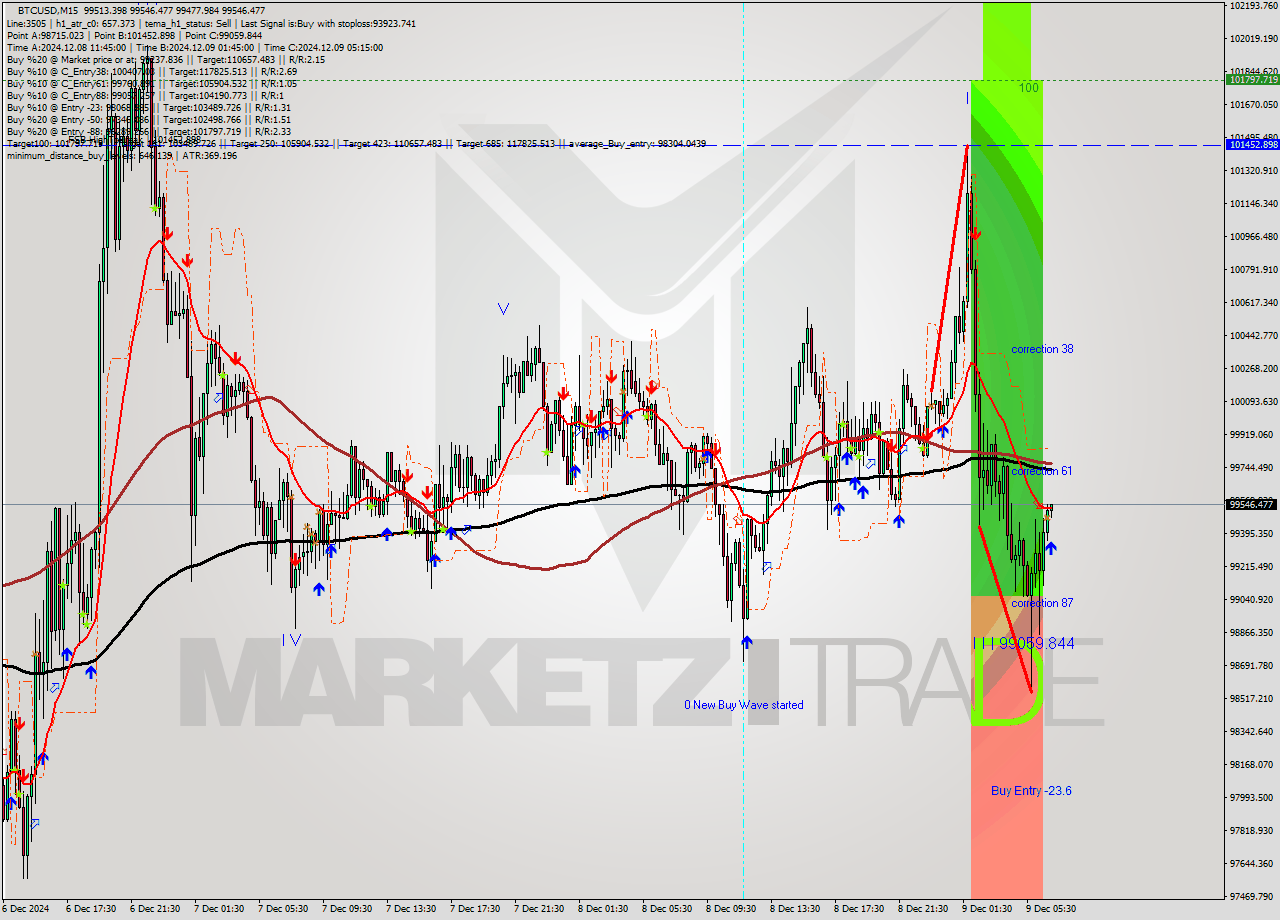BTCUSD M15 Analysis BTCUSD M15 Signal