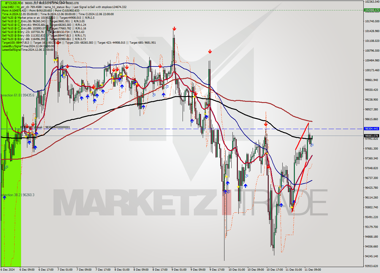 BTCUSD M30 Analysis BTCUSD M30 Signal