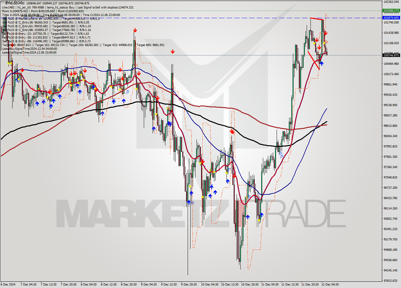 BTCUSD M30 Analysis BTCUSD M30 Signal