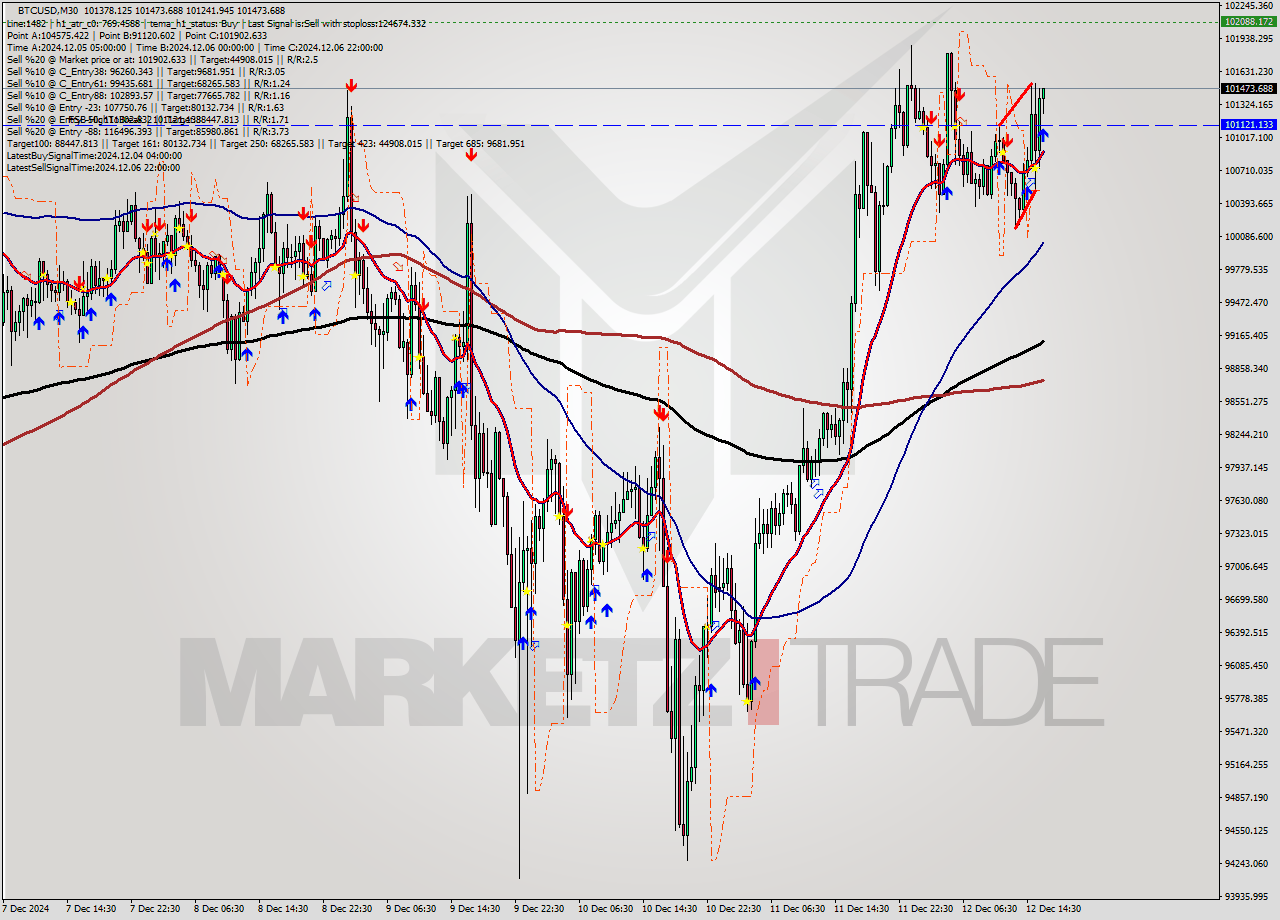 BTCUSD M30 Analysis BTCUSD M30 Signal