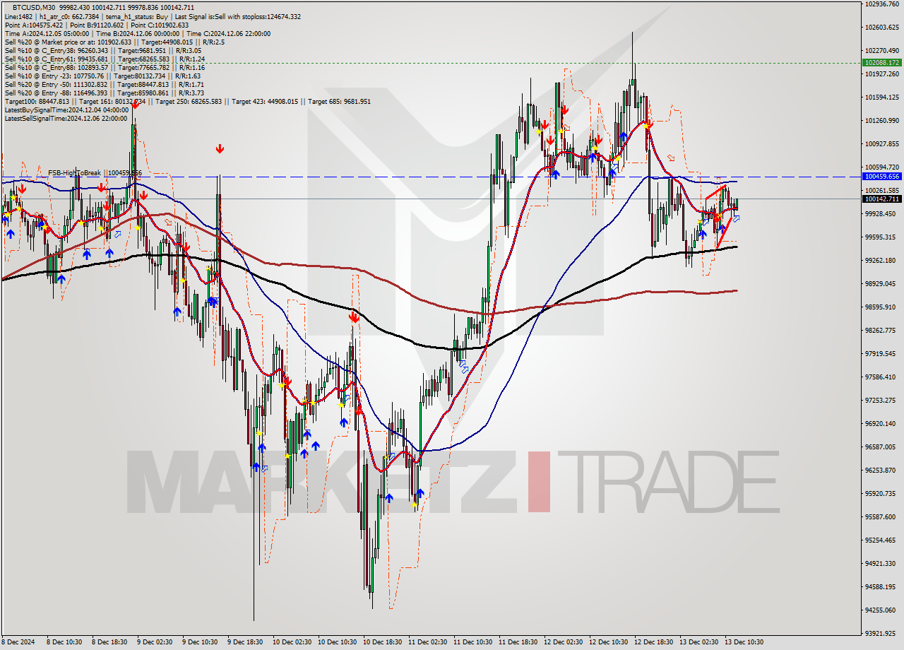 BTCUSD M30 Analysis BTCUSD M30 Signal