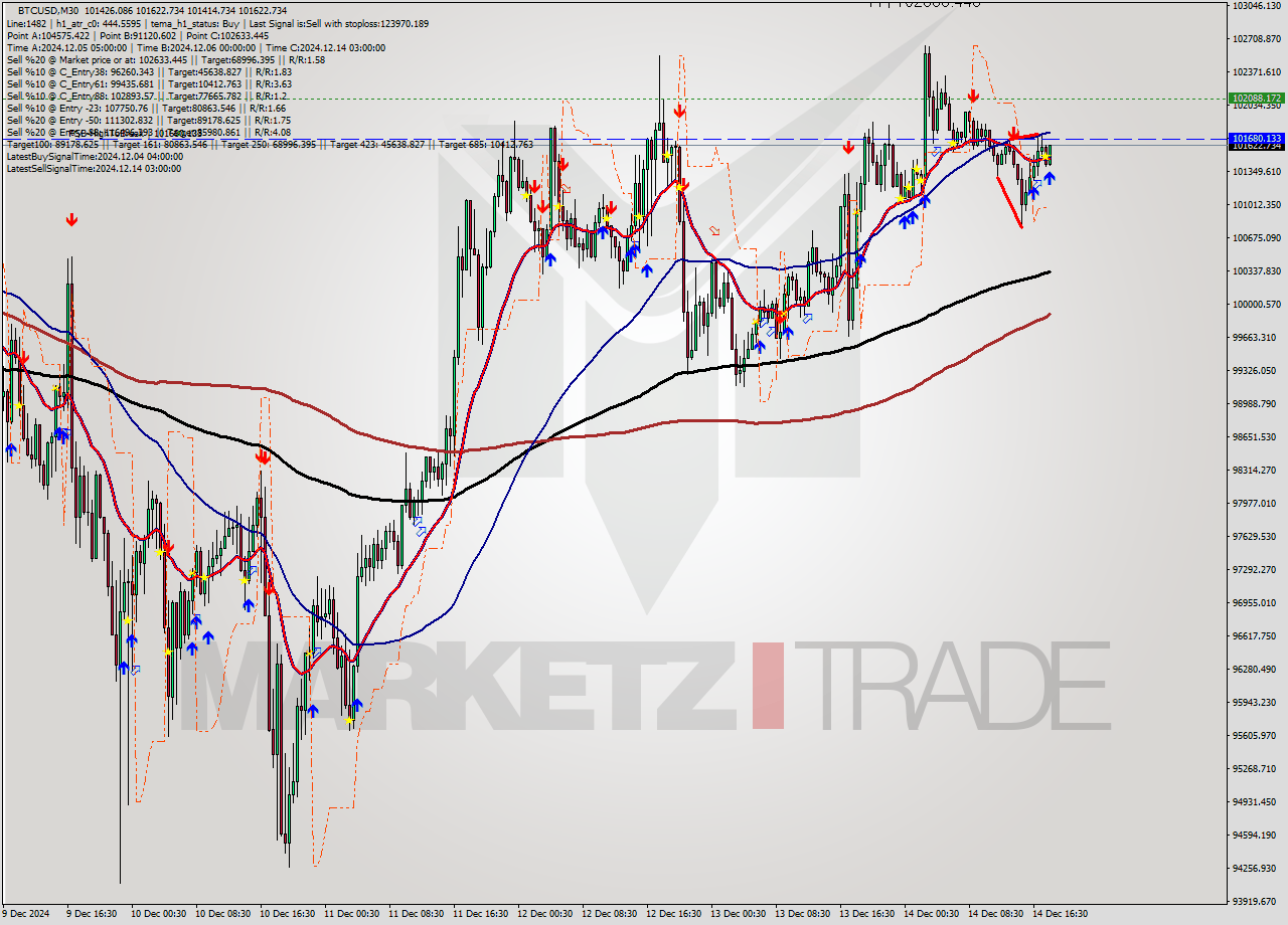 BTCUSD M30 Analysis BTCUSD M30 Signal