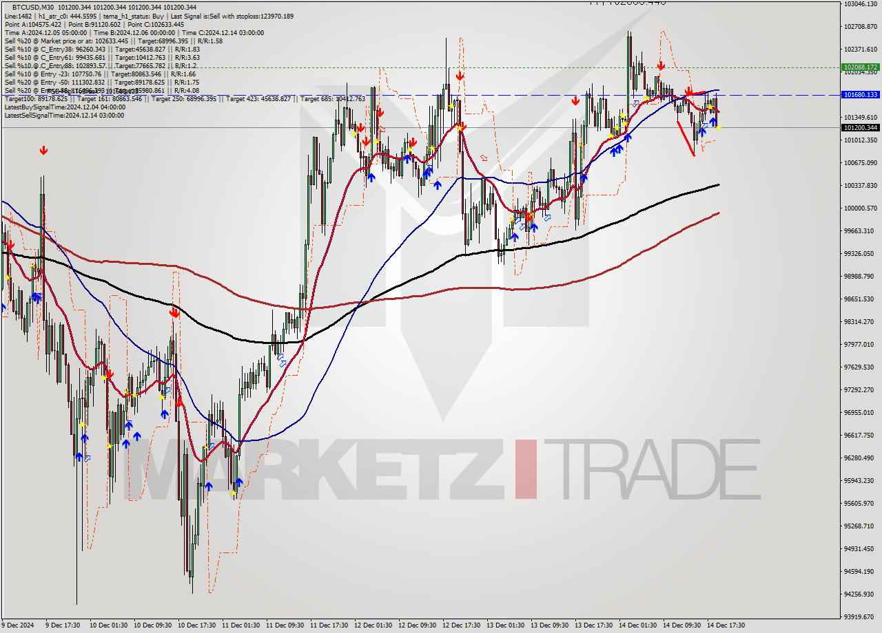 BTCUSD M30 Analysis BTCUSD M30 Signal