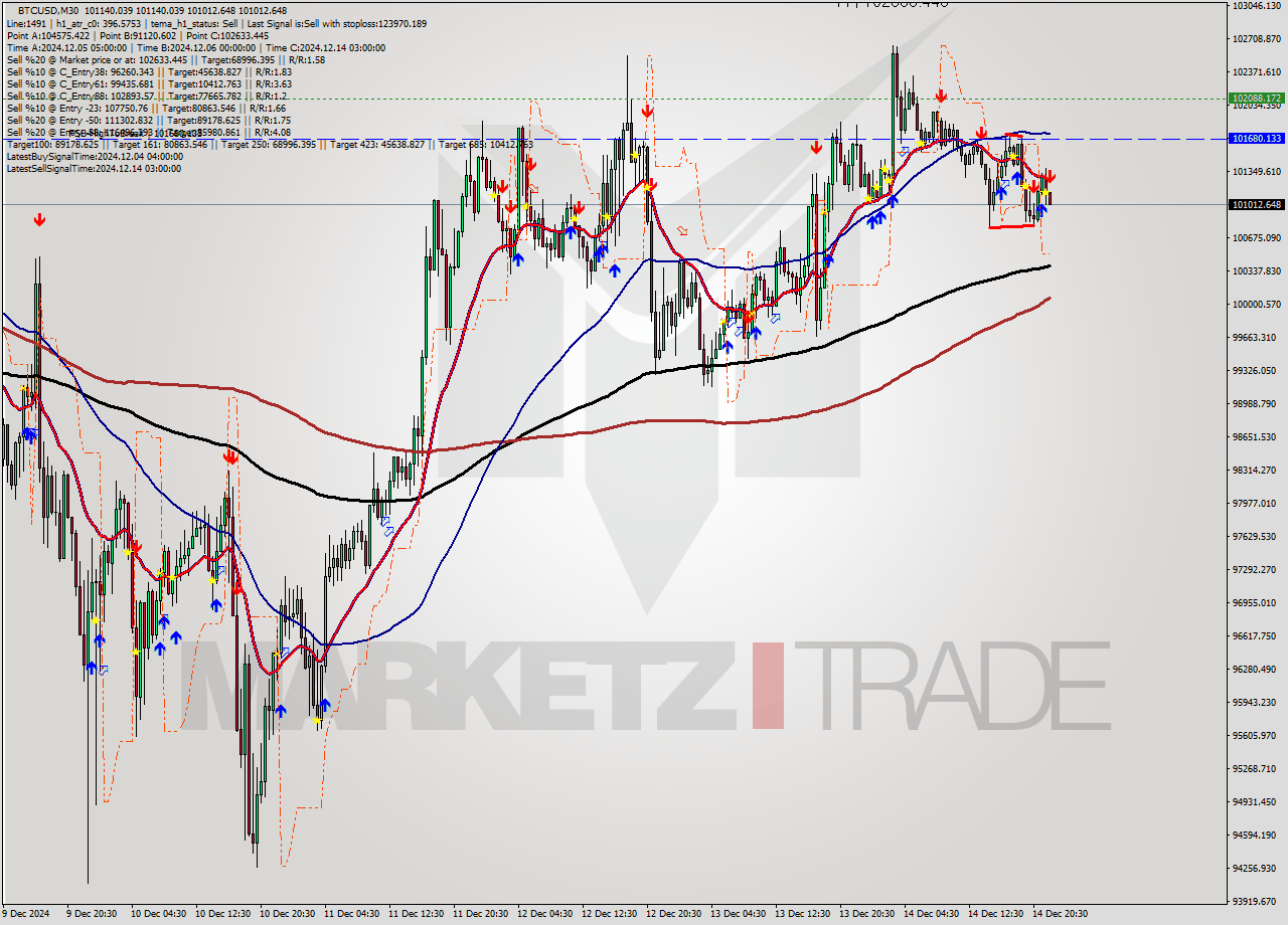 BTCUSD M30 Analysis BTCUSD M30 Signal