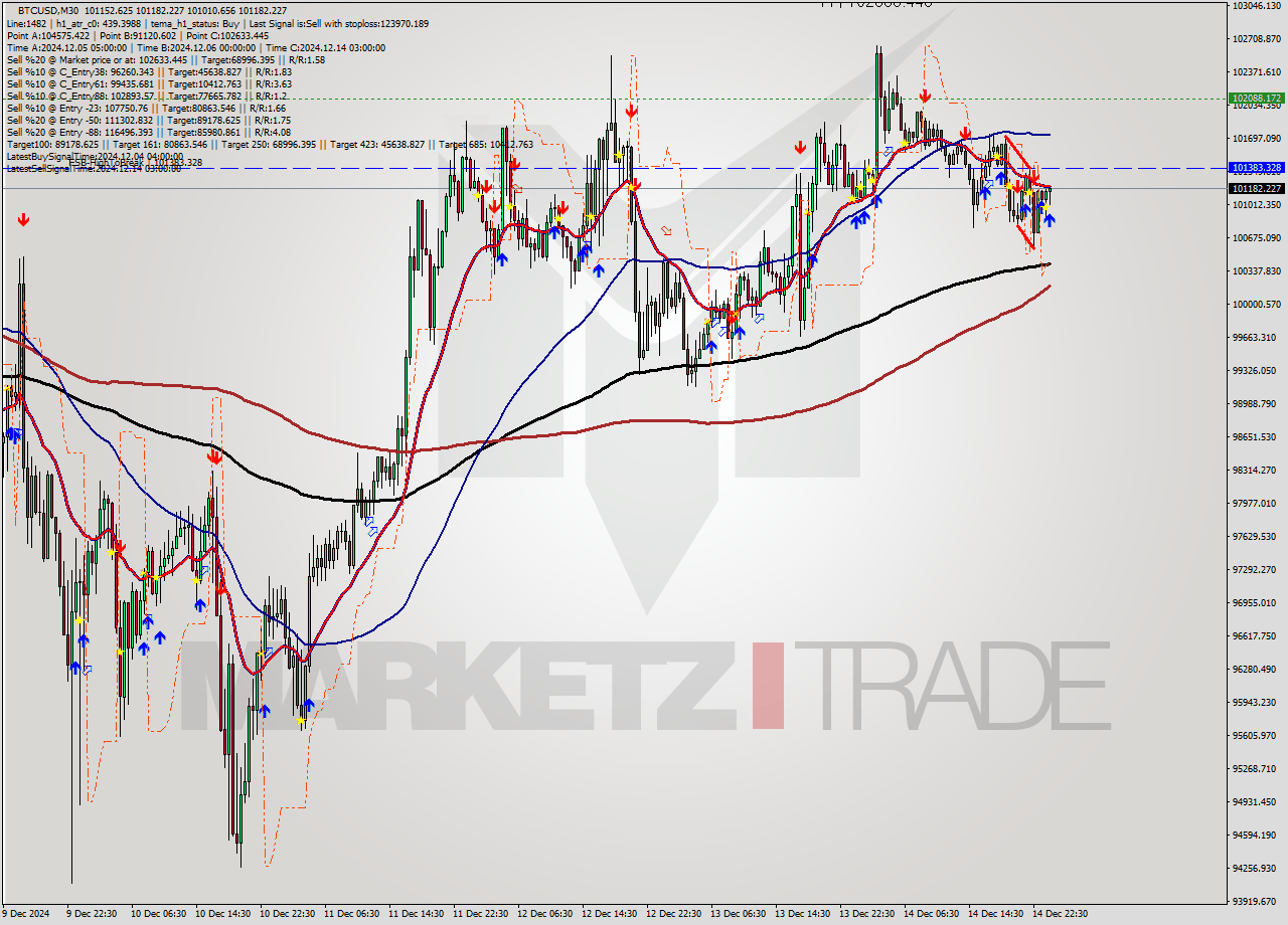 BTCUSD M30 Analysis BTCUSD M30 Signal