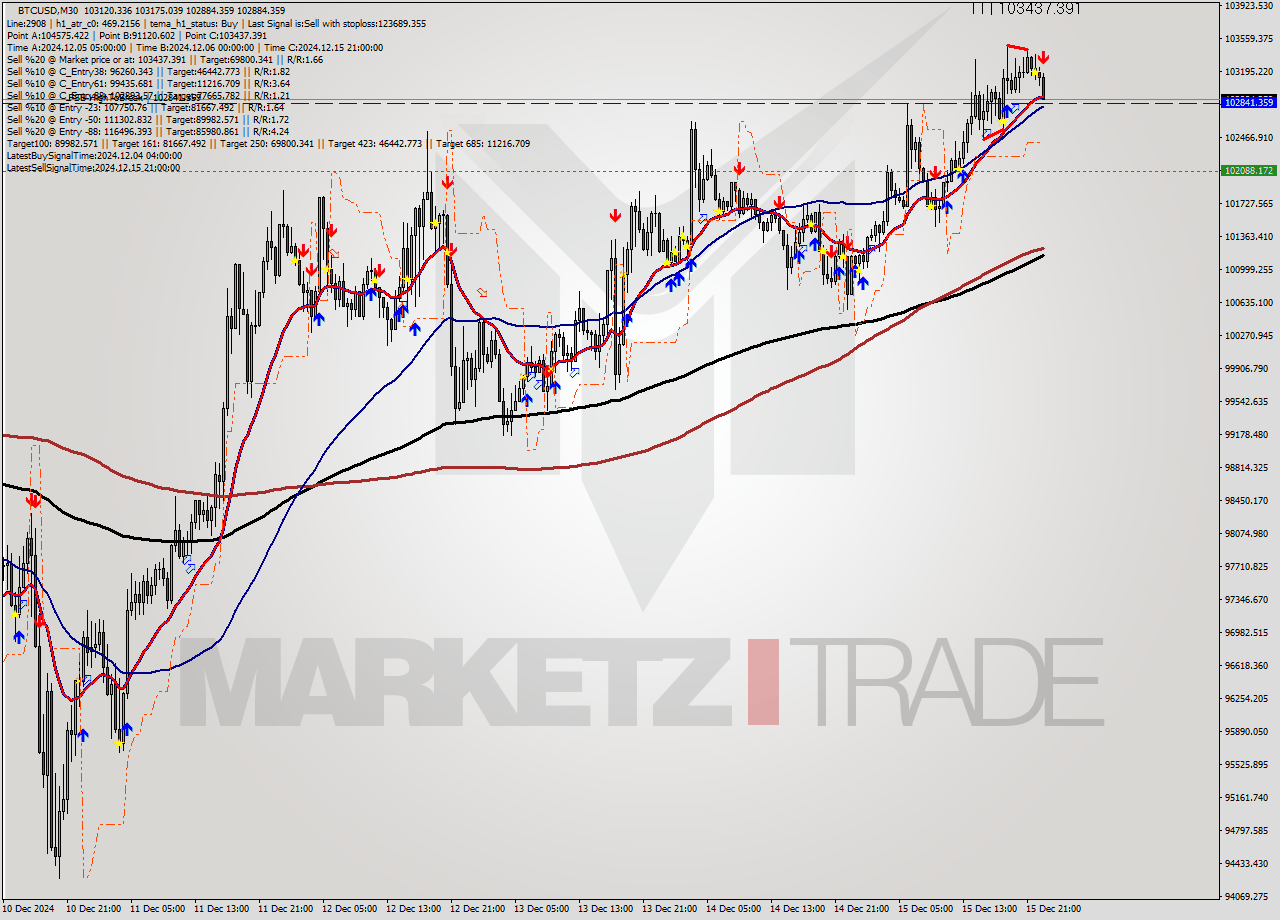BTCUSD M30 Analysis BTCUSD M30 Signal