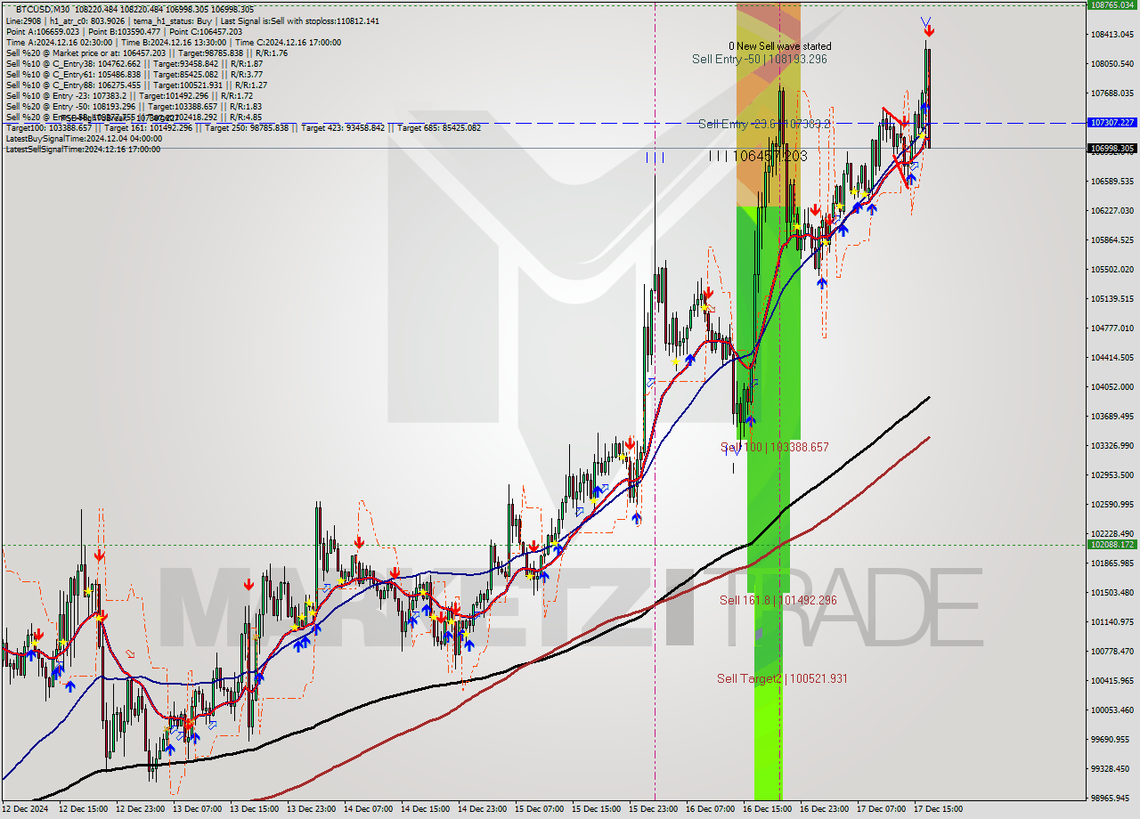 BTCUSD M30 Analysis BTCUSD M30 Signal