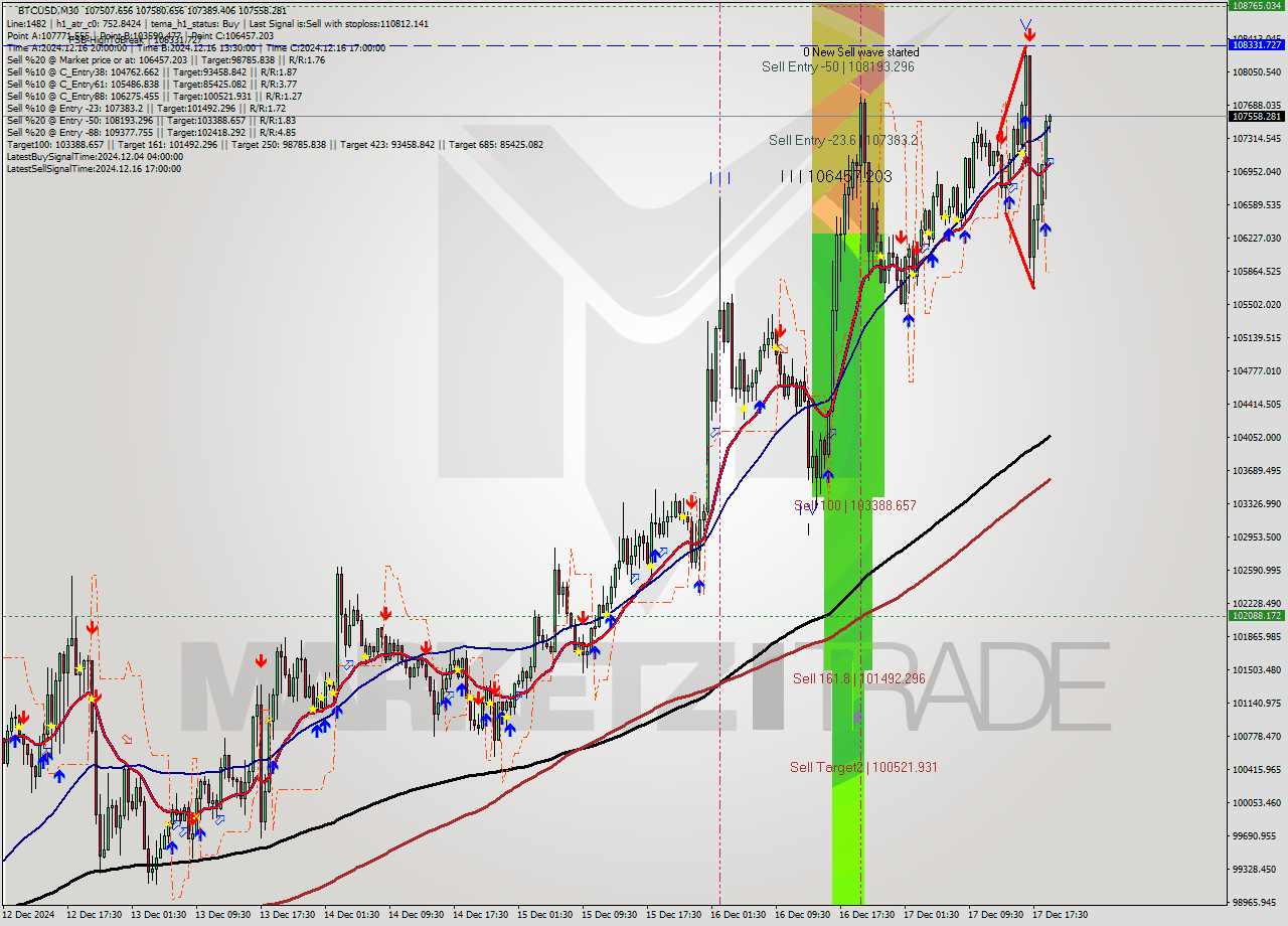 BTCUSD M30 Analysis BTCUSD M30 Signal